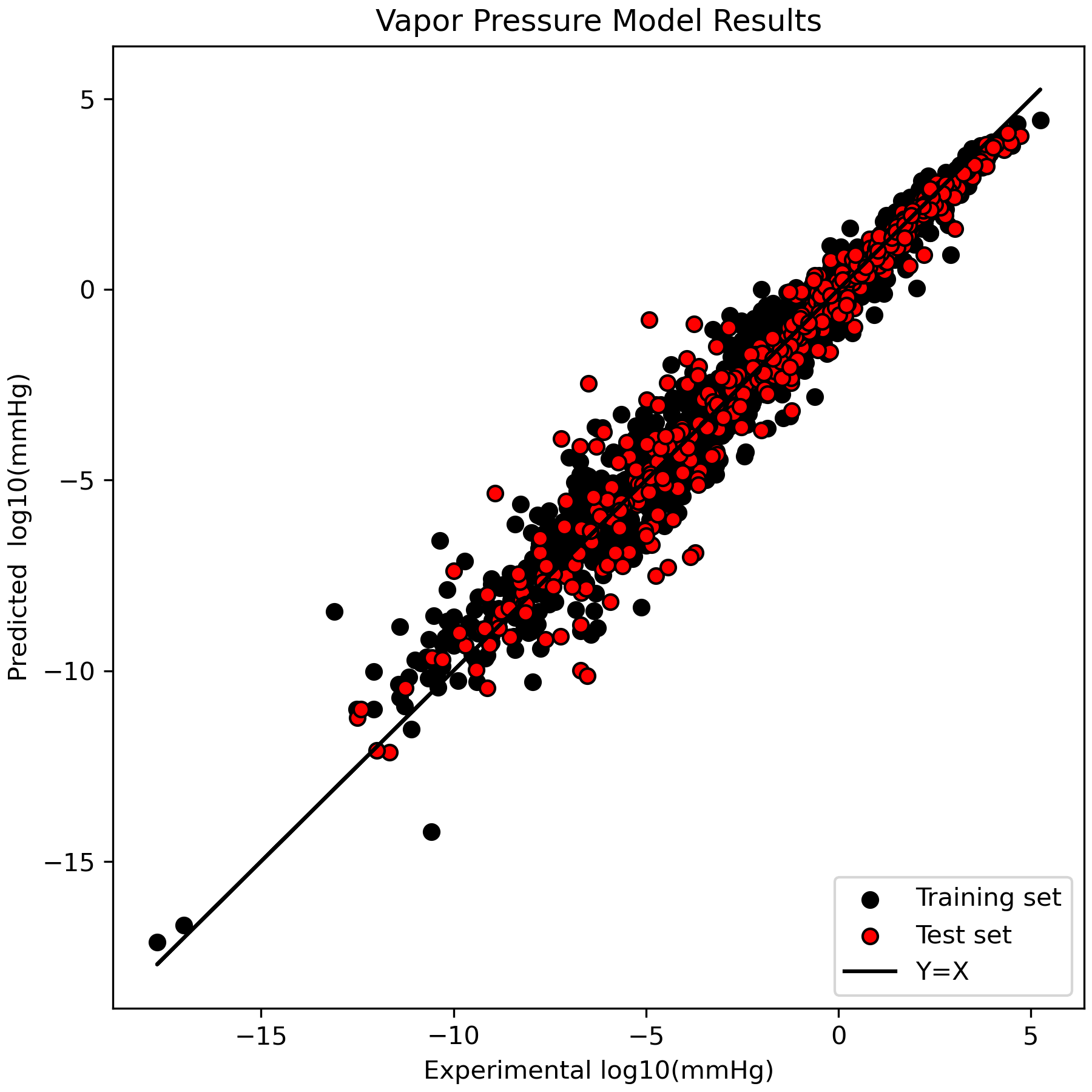 Vapor Pressure Model Results