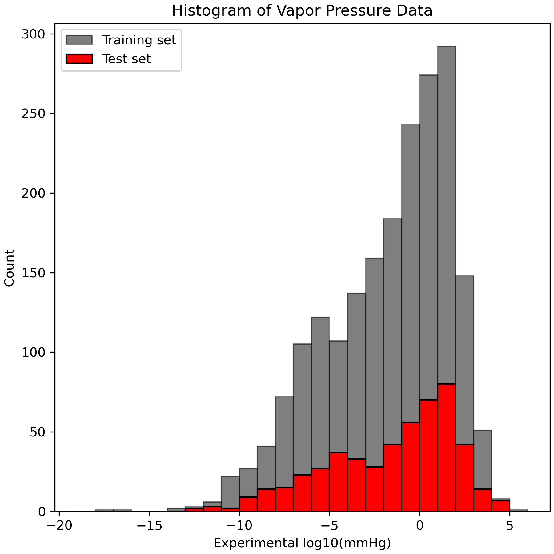 Histogram of Vapor Pressure Data